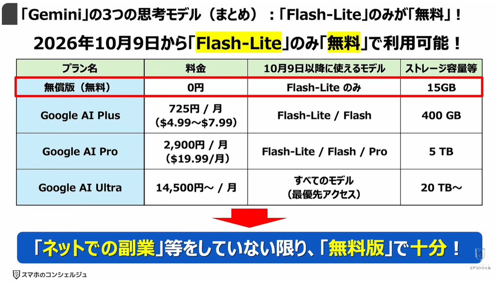 Geminiが無料で使えなくなる！：「Gemini」の3つの思考モデル（まとめ）：「Flash-Lite」のみが「無料」！