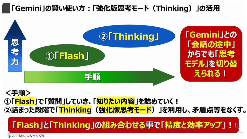 Geminiが無料で使えなくなる！：「Gemini」の賢い使い方：「強化版思考モード（Thinking）」の活用
