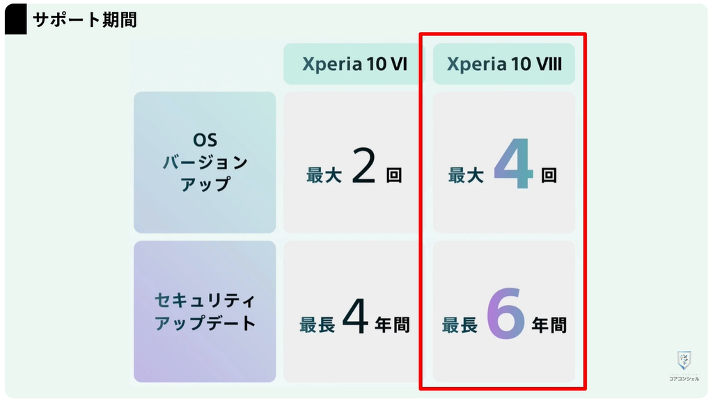 Xperia10Ⅷ（ソニー）：バージョンアップ、セキュリティアップデート