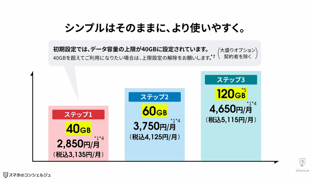 ドコモ料金改定：ahamoが3段階制にリニューアル