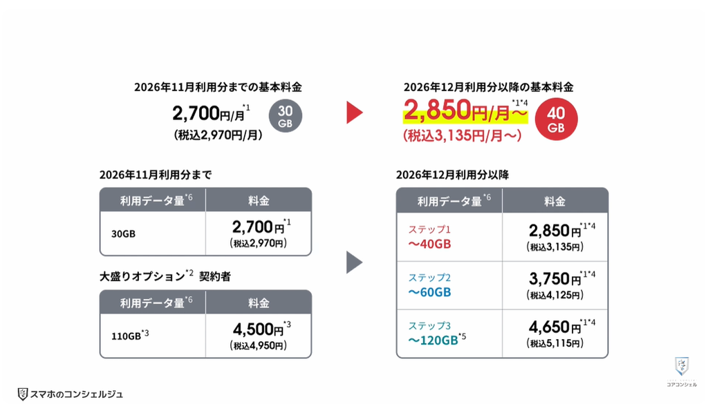 ドコモ料金改定：ahamoが3段階制にリニューアル
