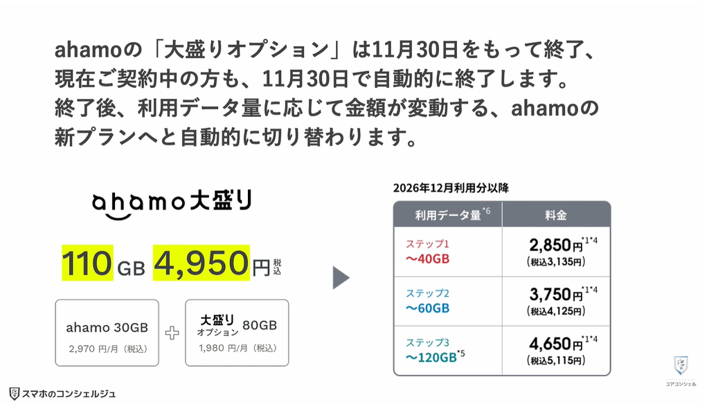 ドコモ料金改定：ahamoの大盛りオプションが終了＆特典拡充