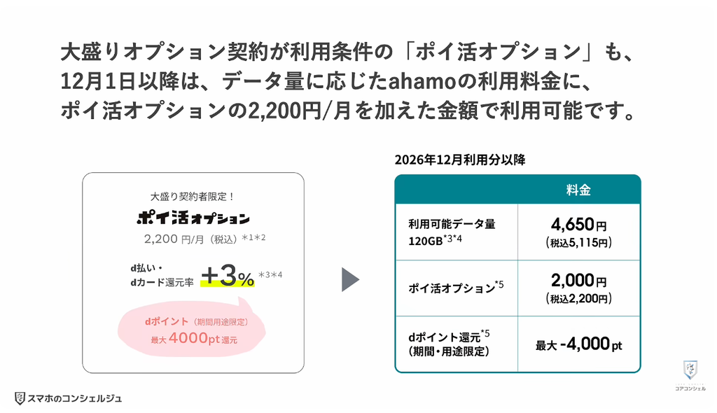 ドコモ料金改定：ahamoの大盛りオプションが終了＆特典拡充