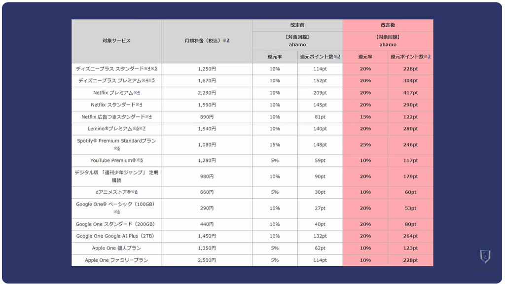 ドコモ料金改定：ahamoの大盛りオプションが終了＆特典拡充