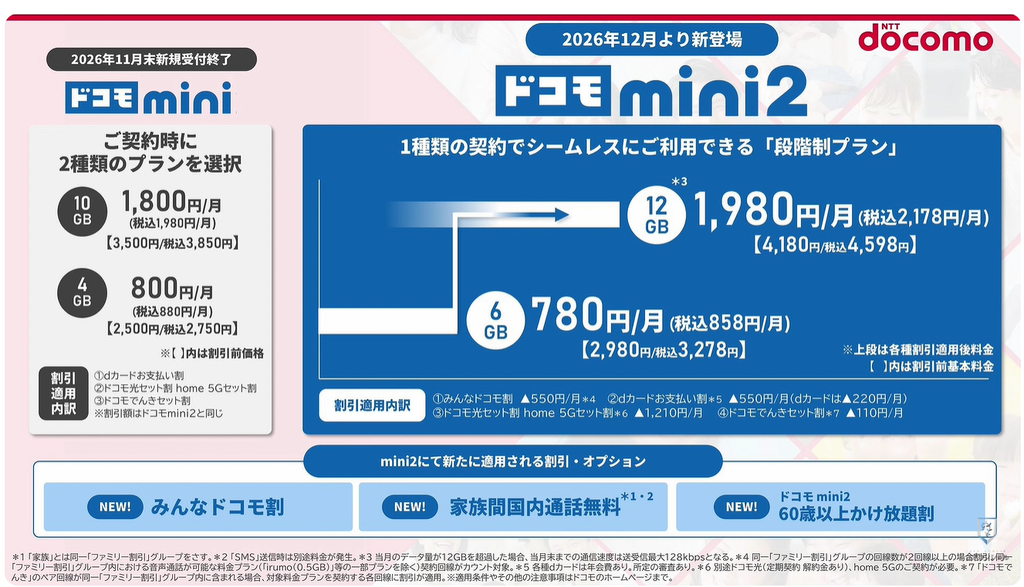 ドコモ料金改定：ドコモ miniが終了し、ドコモ mini2がスタート