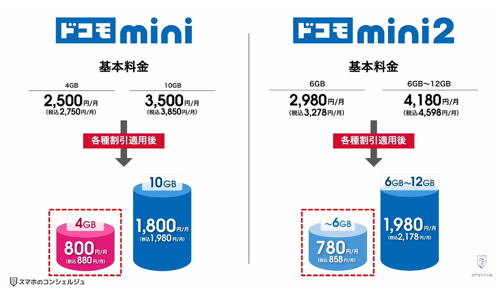 ドコモ料金改定：ドコモ miniが終了し、ドコモ mini2がスタート