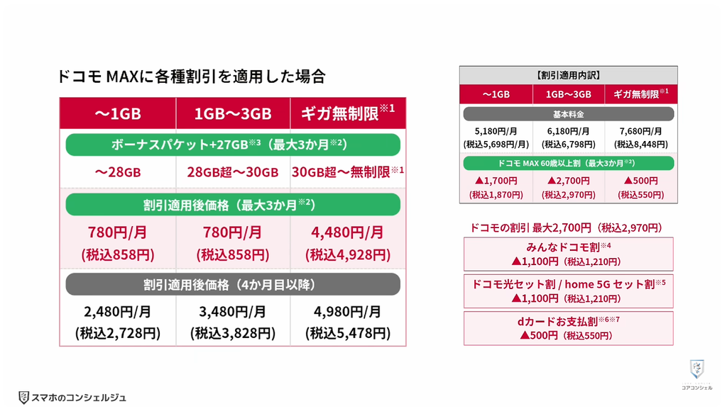 ドコモ料金改定：60歳以上の方向けに「ドコモ MAX」の新しい割引