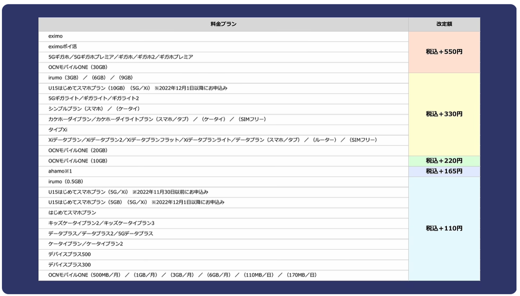 ドコモ料金改定：既存の料金プラン、56プランが値上げ