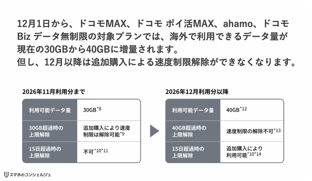 ドコモ料金改定：海外で使えるデータ通信量が40GBに増量