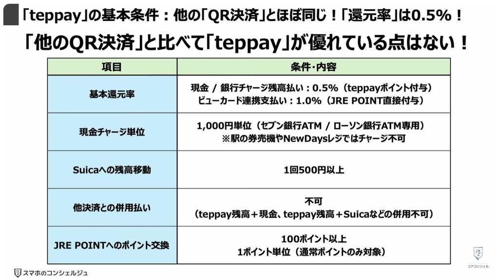 QR決済（teppay）がスタート：「teppay」の基本条件：他の「QR決済」とほぼ同じ！「還元率」は0.5%！