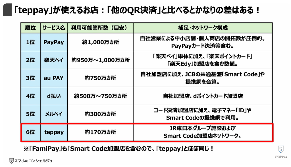 QR決済（teppay）がスタート：「teppay」が使えるお店：「他のQR決済」と比べるとかなりの差はある！
