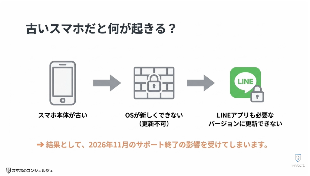 LINEが使えなくなる:対象のスマホは?