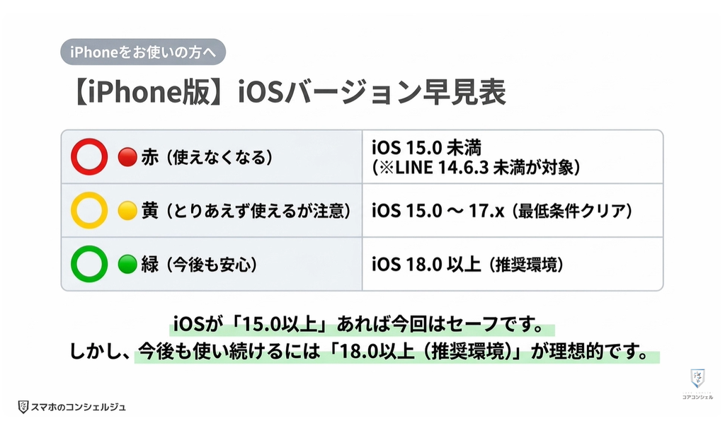 LINEが使えなくなる:iPhoneのOSバージョン確認