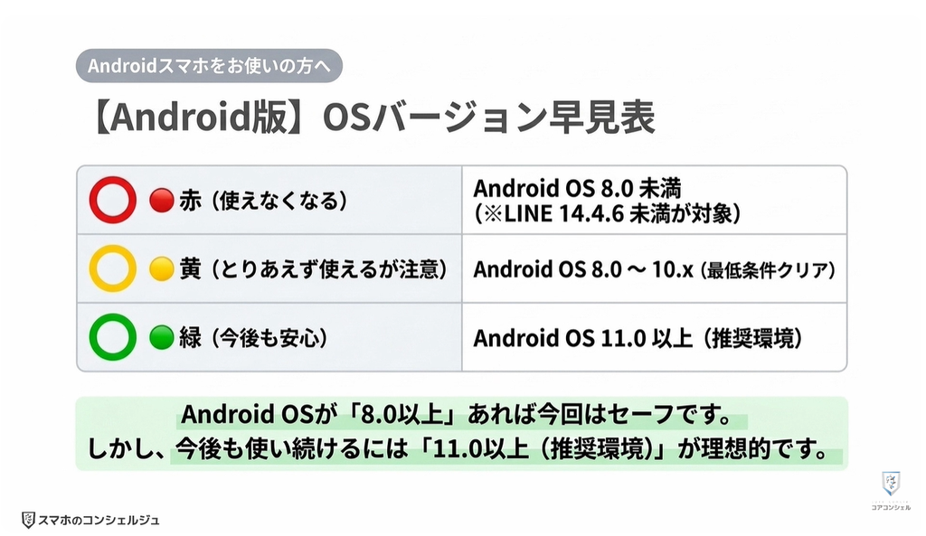 LINEが使えなくなる:AndroidスマホのOSバージョン確認