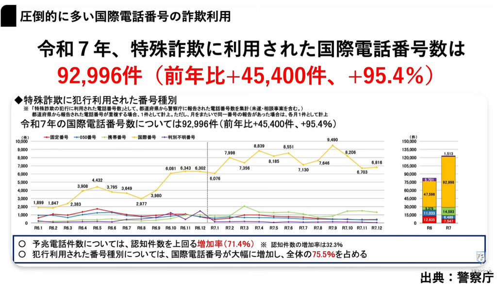 謎のワンギリの目的や「二段階フィッシング」：詐欺電話のほとんどが国際電話番号から