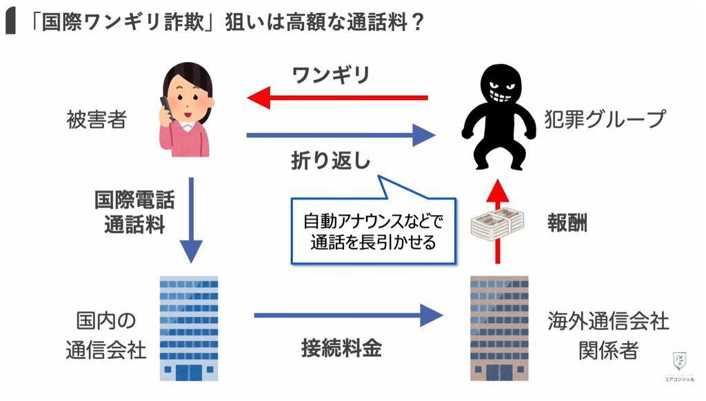 謎のワンギリの目的や「二段階フィッシング」：深夜のワンギリの意味
